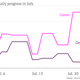 The WHO data aggregate cases and deaths in 2-4 day periods; this chart reflects an average of each of those periods.